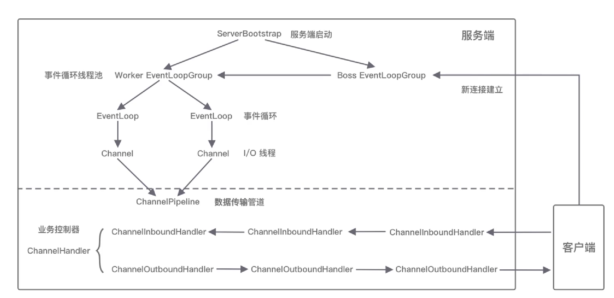 Netty原理与实战插图(27)