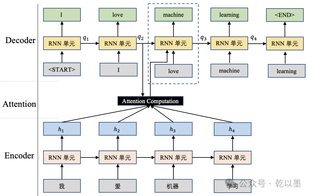 AI大语言模型学习笔记之三：协同深度学习的黑魔法 – GPU与Transformer模型插图(7)