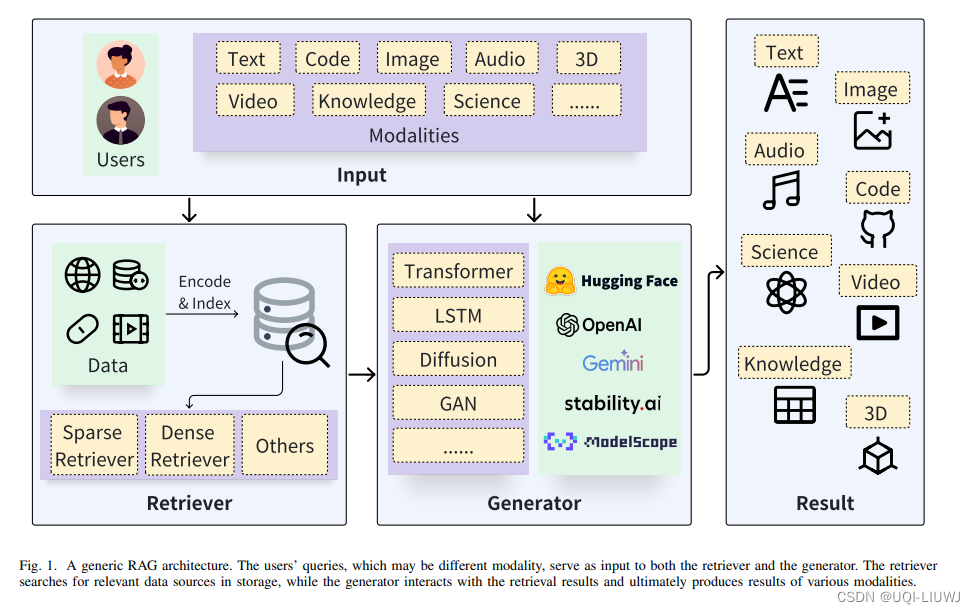 论文笔记：Retrieval-Augmented Generation forAI-Generated Content: A Survey插图