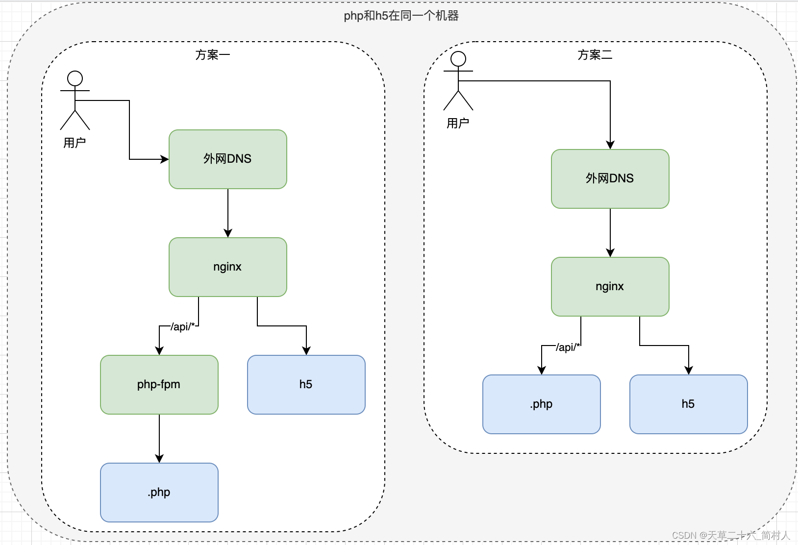 前端h5页面和后端php服务的几种部署方式插图