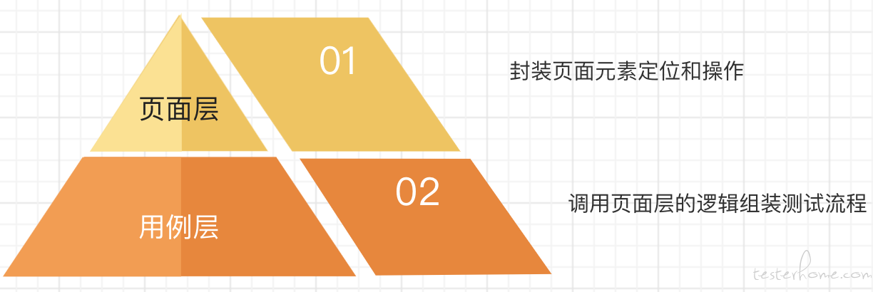 UI 自动化中的分层设计插图