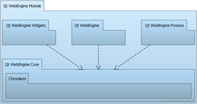 Qt WebEngine模块使用（开发环境安装和程序开发）插图(1)