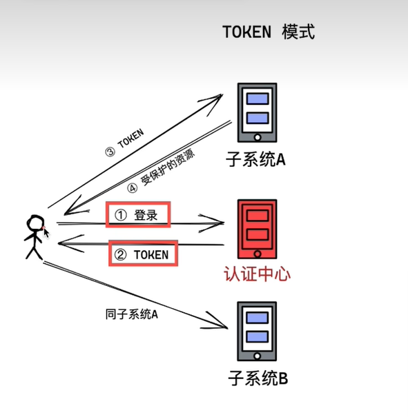 用 Axios 封装一个双 token 无感刷新插图(3)