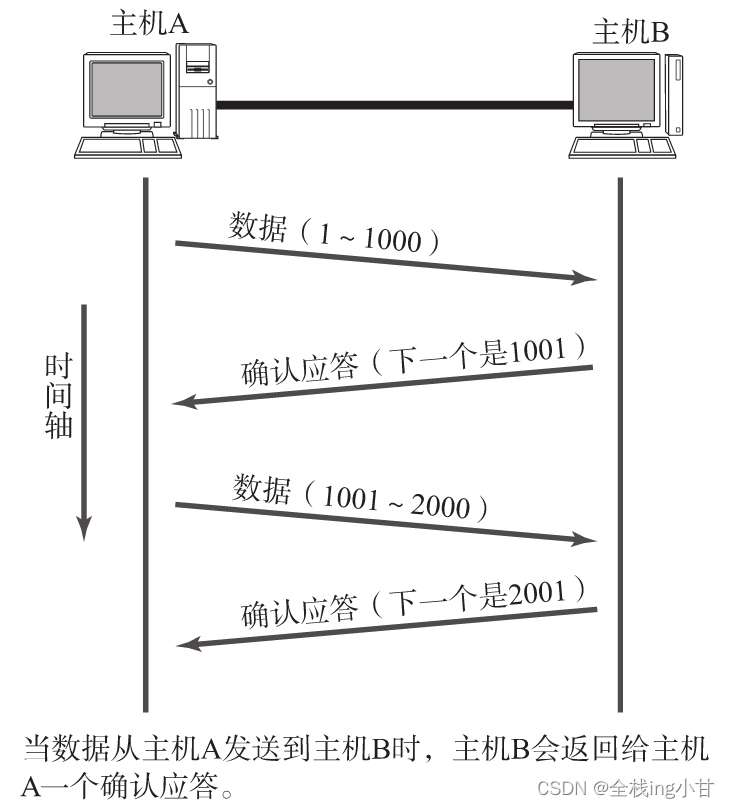 JavaEE 初阶篇-深入了解网络原理 TCP/IP 协议插图(3)