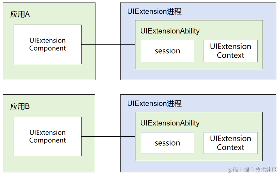 鸿蒙Ability Kit（程序框架服务）【UIExtensionAbility】插图(6)