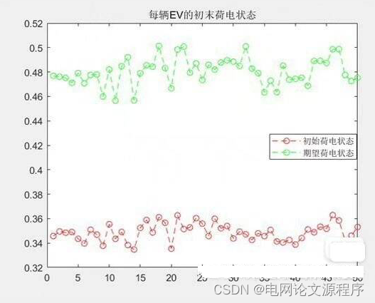 121文章解读与程序——EI\CSCD\北大核心《计及动态电价的电动汽车充放电优化调度》已提供下载资源插图(6)