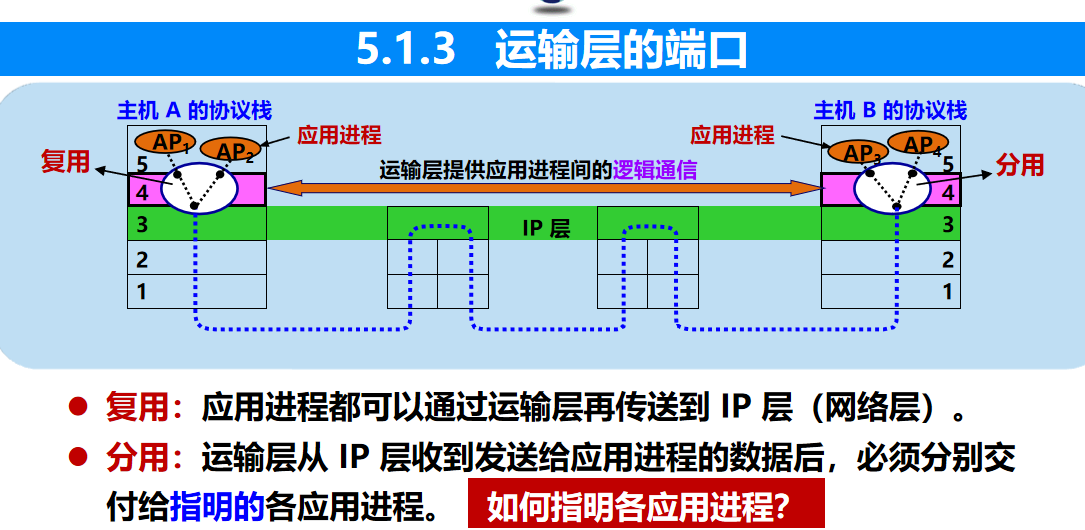 计算机网络 期末复习（谢希仁版本）第5章插图(10)