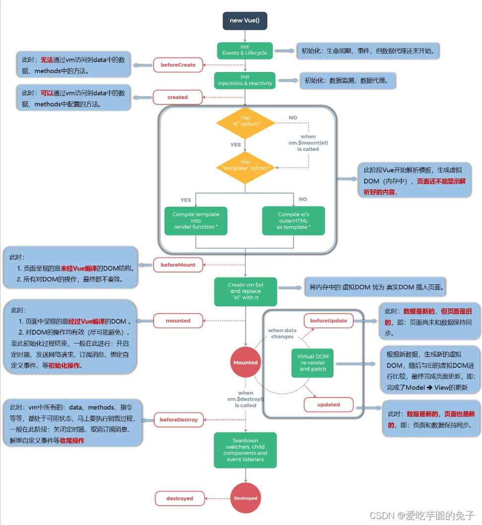 【前端】Vue生命周期函数（详细讲解+中文图解）插图