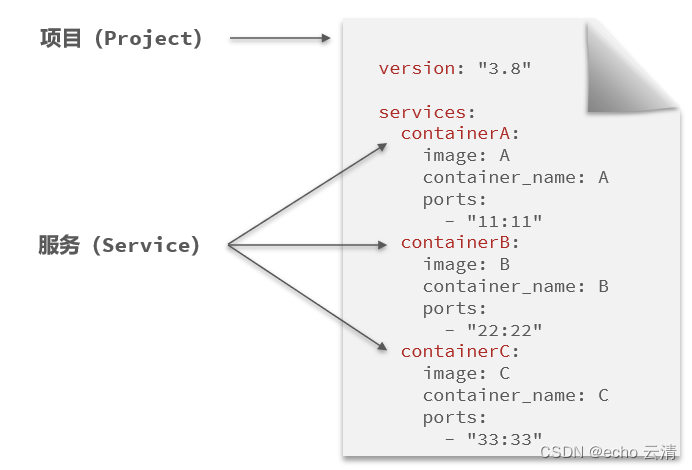 06Docker-Compose和微服务部署插图