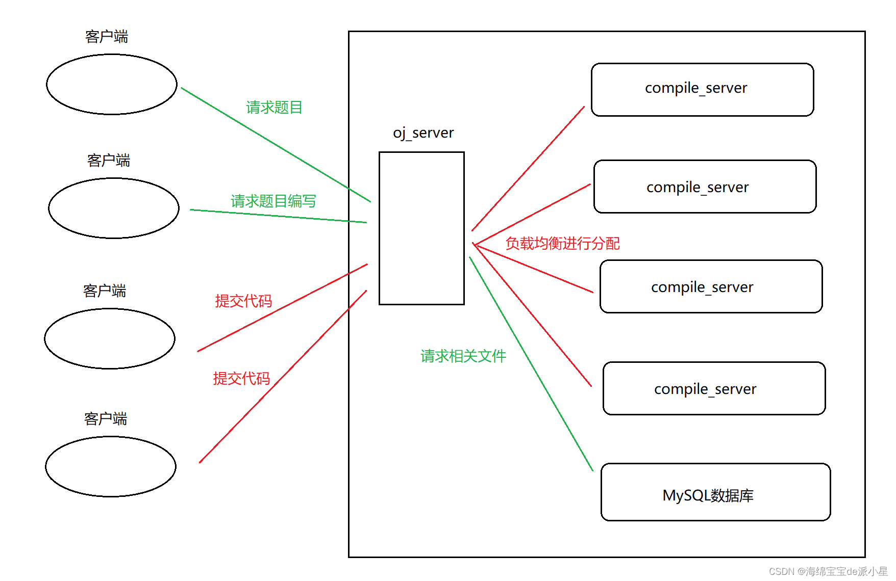 项目：基于httplib/消息队列负载均衡式在线OJ插图