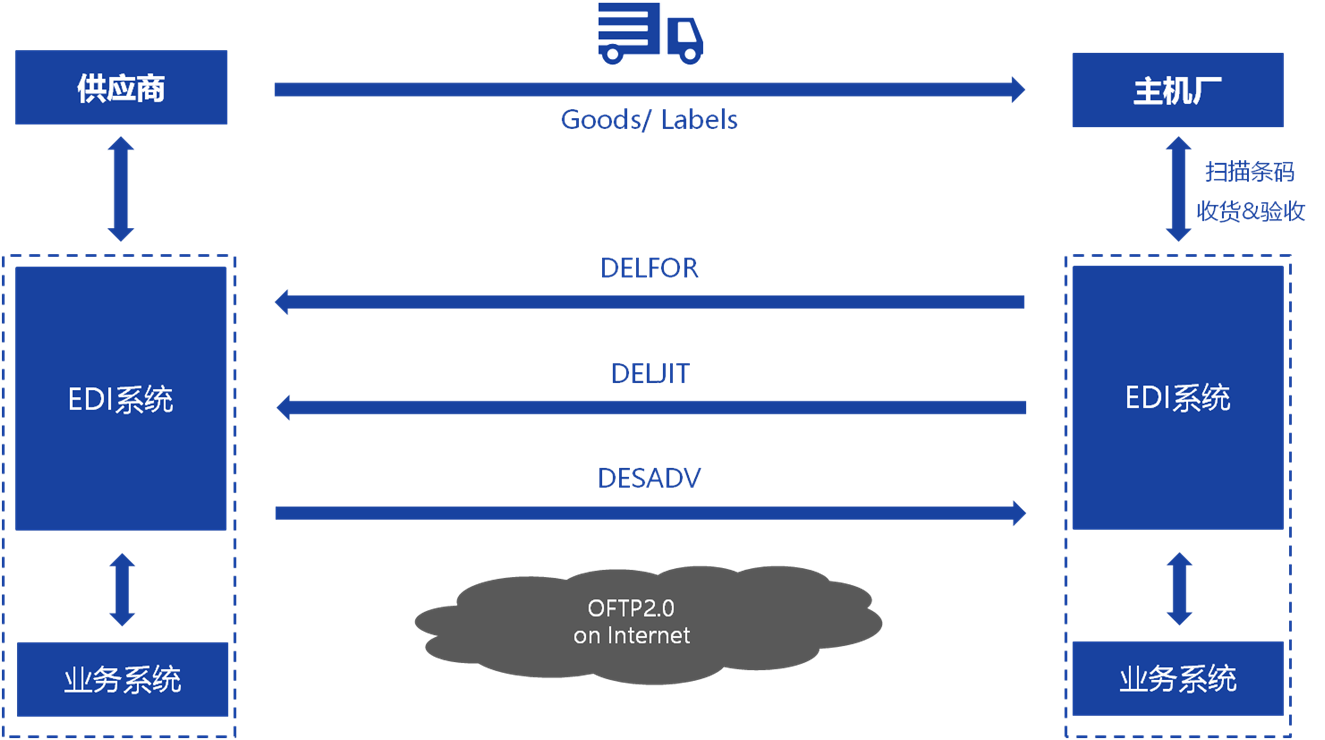 汽车EDI——Volvo EDI 项目案例插图(1)