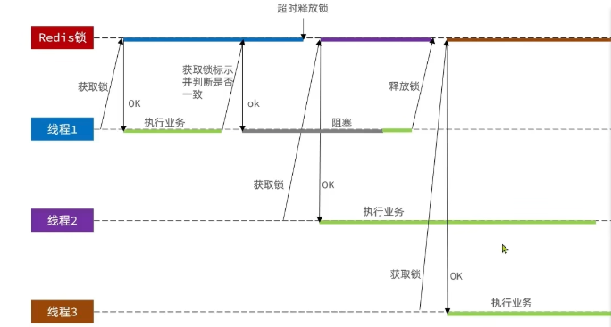 【SpringBoot篇】基于Redis分布式锁的 误删问题 和 原子性问题插图(3)