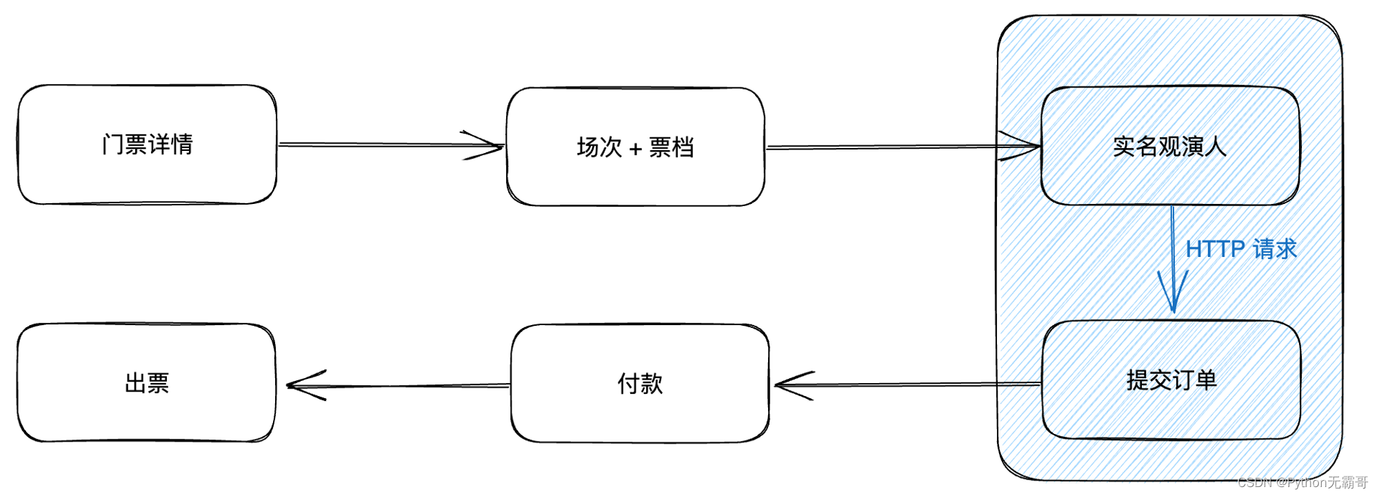 【Python脚本】Python自动大麦网抢票，准点原价秒杀演唱会门票，拒绝黄牛交易！从我做起！！！1插图(6)