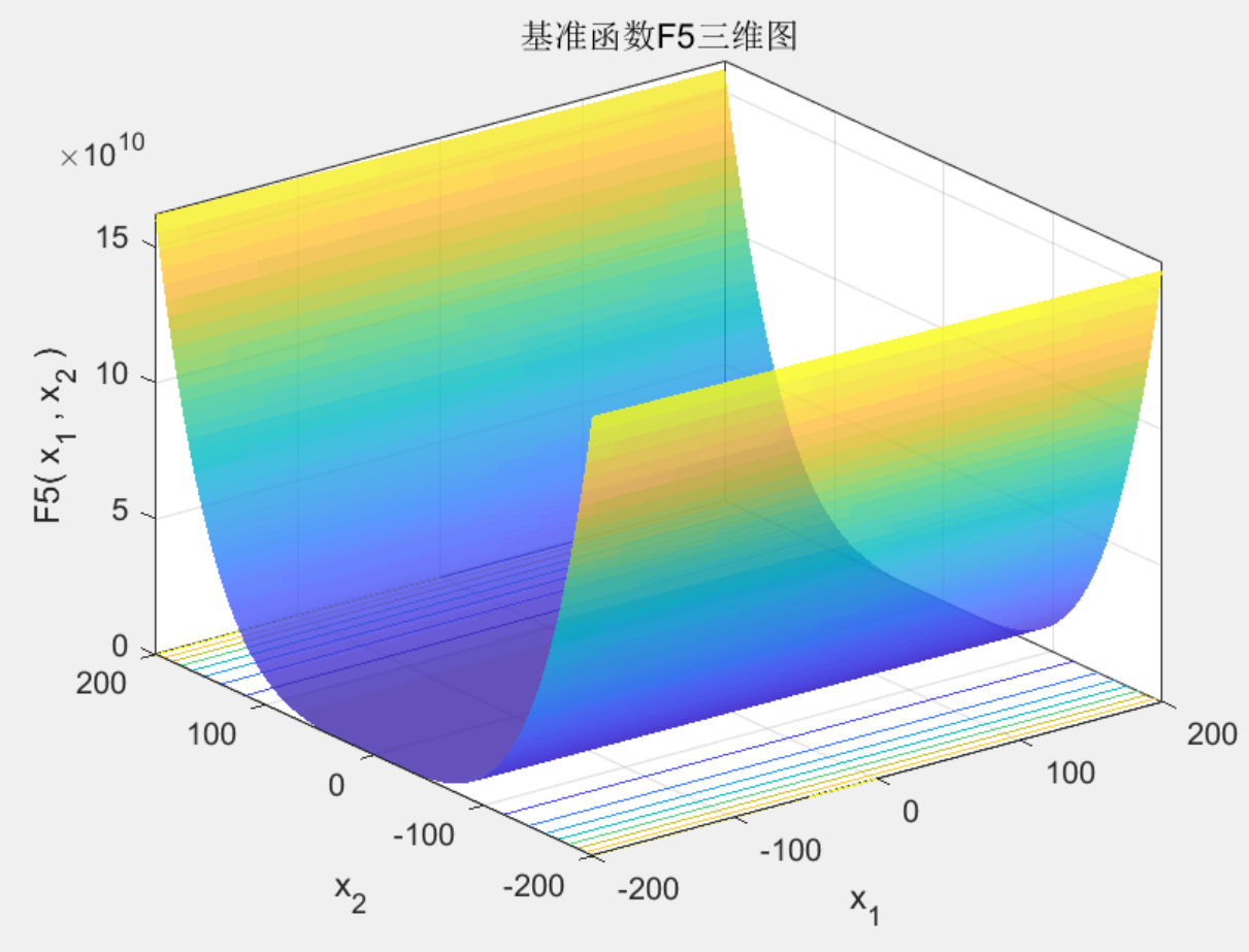 Matlab|混合策略改进的蝴蝶优化算法插图(7)