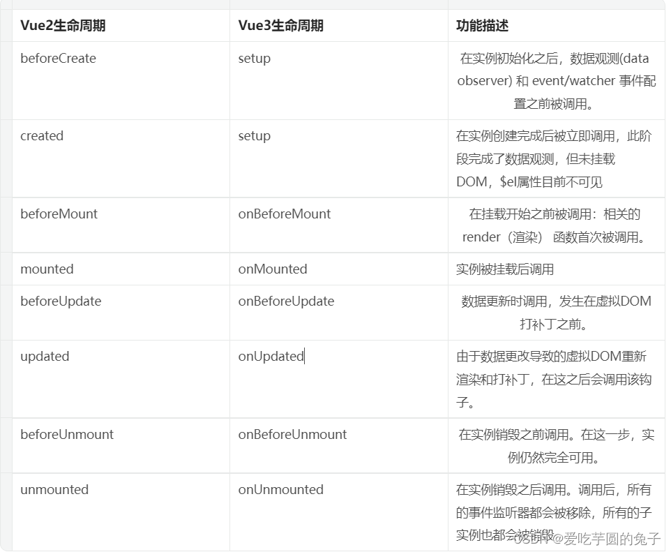 【前端】Vue生命周期函数（详细讲解+中文图解）插图(3)