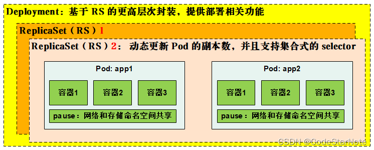 【k8s 控制器：ReplicaSet、Deployment、StatefulSet …】插图