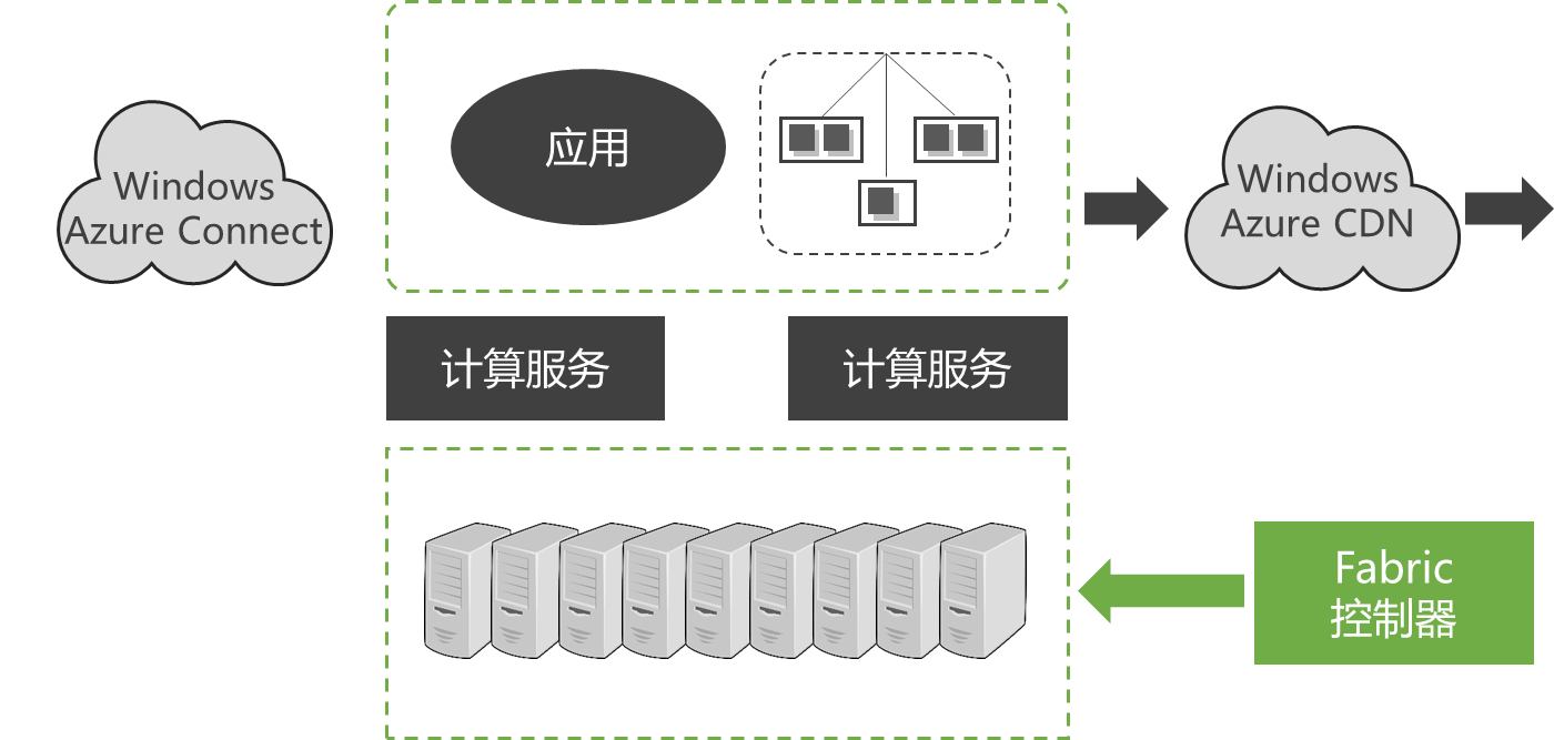 微软云计算[1]之云计算平台、云操作系统Windows Azure插图(1)