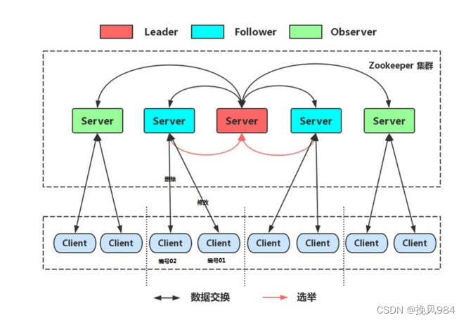 Zookeeper详解（最详细的zookeeper解析+项目实例）插图(4)