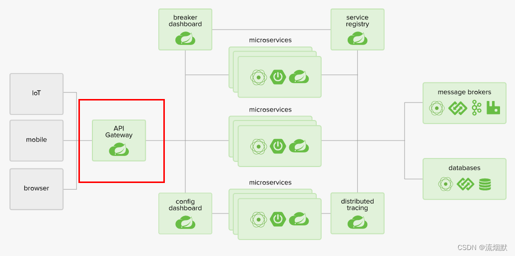 SpringCloud Gateway基础入门与使用实践总结插图