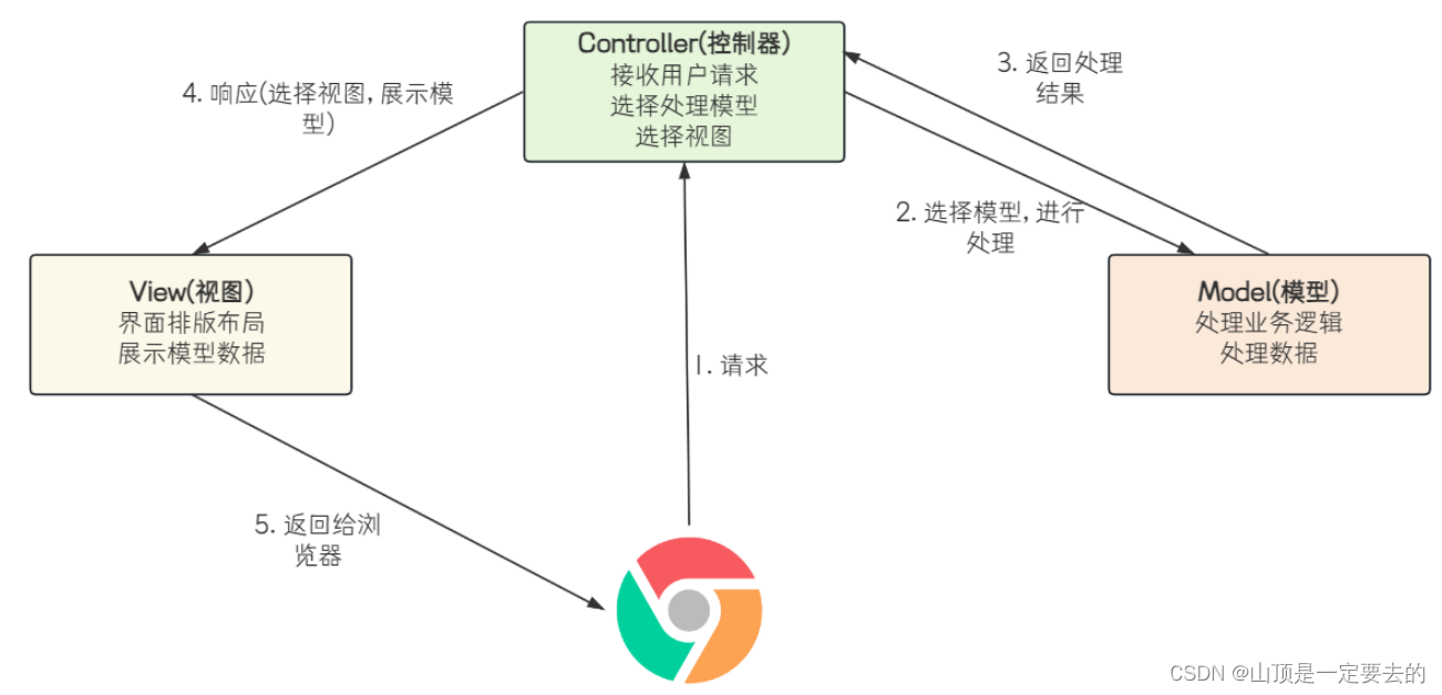 【Java EE】初识Spring Web MVC插图(2)