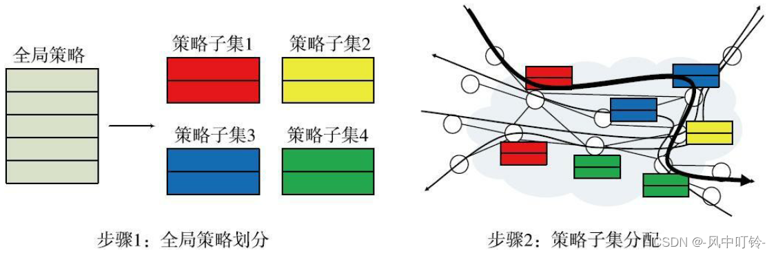 《软件定义安全》之一：SDN和NFV：下一代网络的变革插图(6)