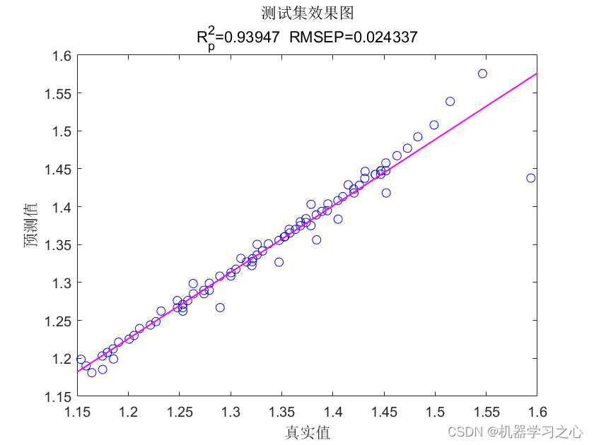 锂电池寿命预测 | Matlab基于SSA-SVR麻雀优化支持向量回归的锂离子电池剩余寿命预测插图(6)