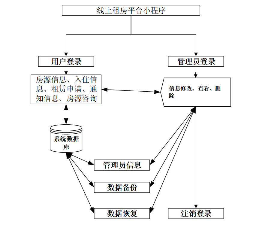 基于微信小程序+Springboot线上租房平台设计和实现【三端实现小程序+WEB响应式用户前端+后端管理】插图(13)