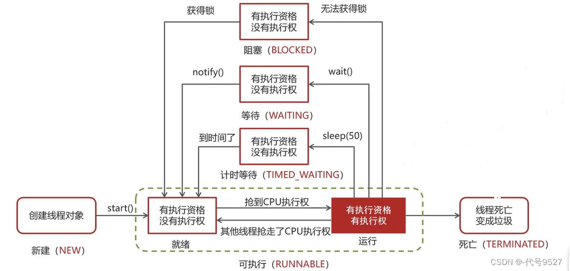 【Java面试】十六、并发篇：线程基础插图(11)