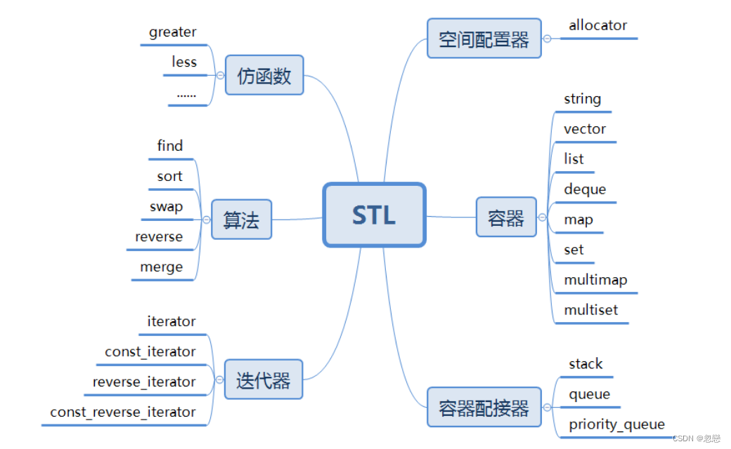 C++STL简介插图