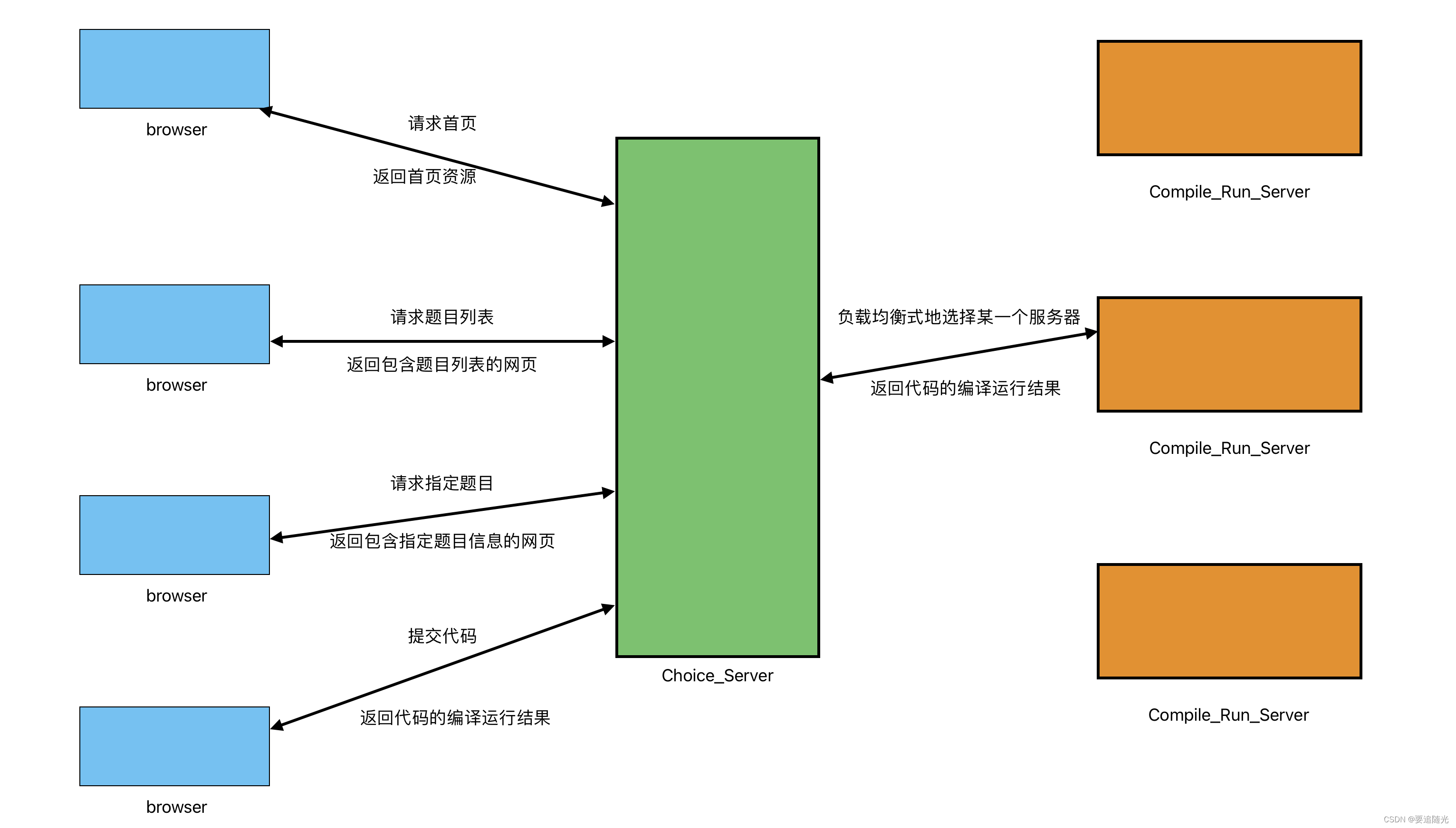 实战项目《负载均衡在线OJ系统》插图