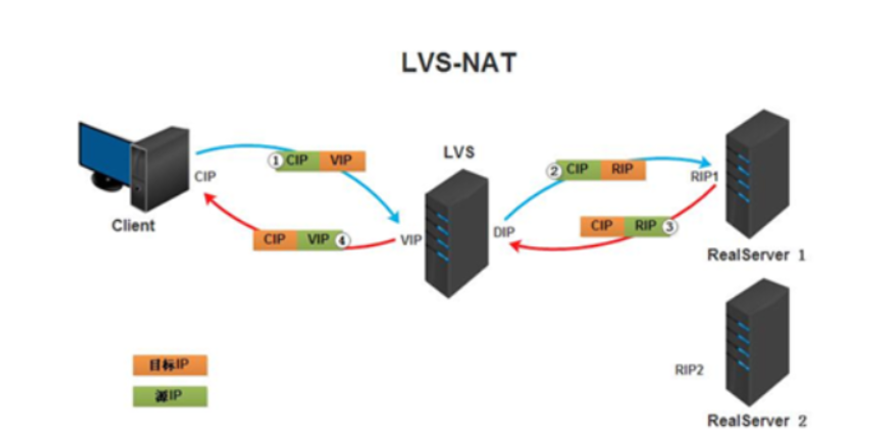 Day 42 LVS四层负载均衡插图