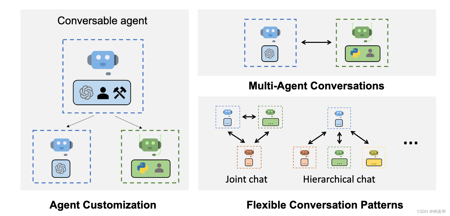 AI Agentic Design Patterns with AutoGen（上）：顺序对话、代理反思插图