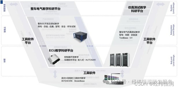 应用解析 | 面向智能网联汽车的产教融合解决方案插图(2)