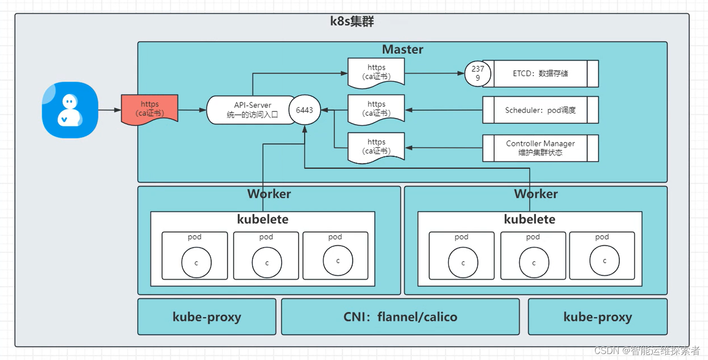 【云原生】Kubernetes—-RBAC用户资源权限插图