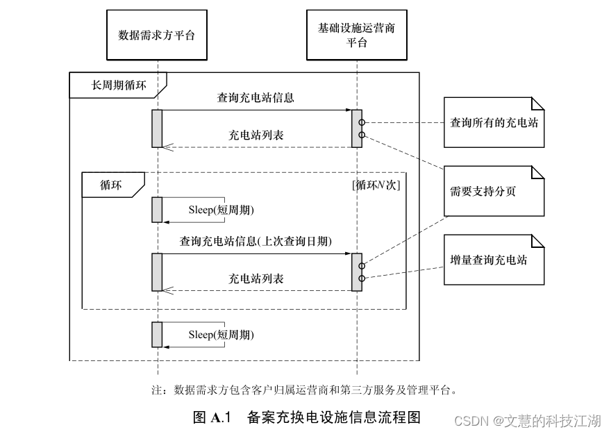 中电联系列二：rocket手把手教你理解中电联协议！插图(17)