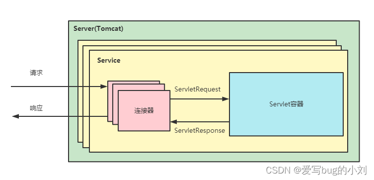 1、Tomcat整体架构插图(3)