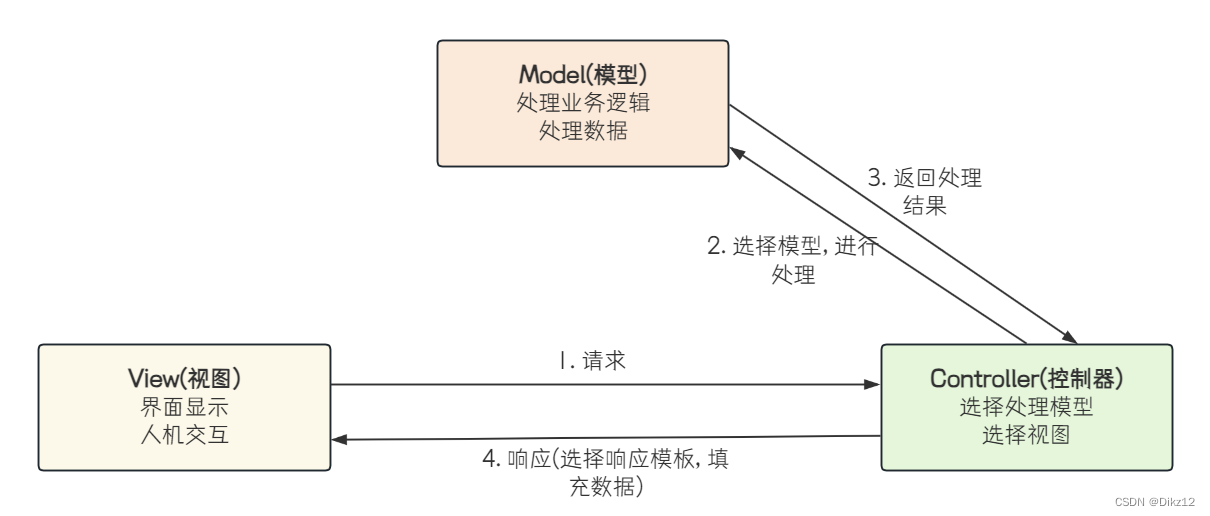 Spring Web MVC 快速入门插图(2)