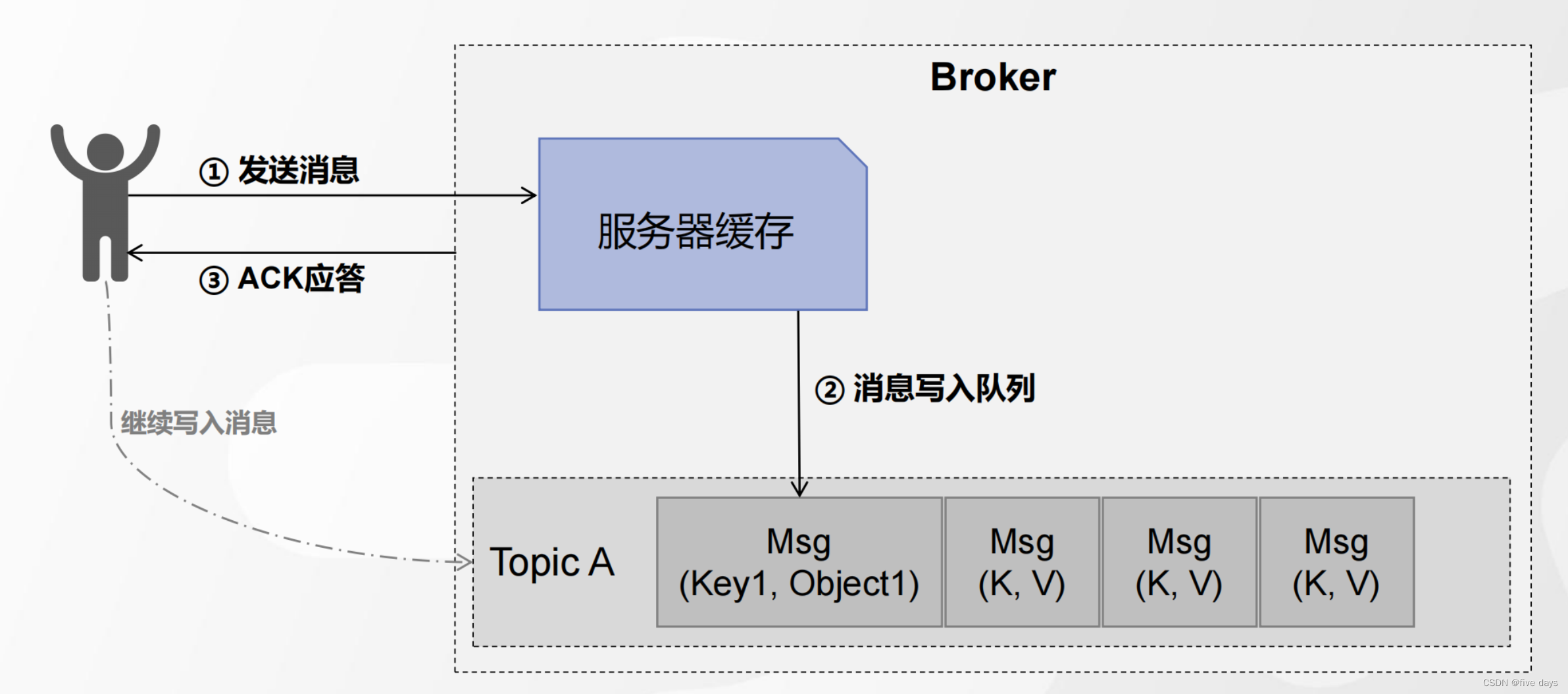 Kafka之Producer原理插图(16)