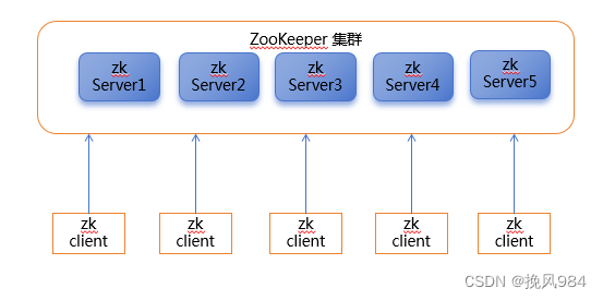 Zookeeper详解（最详细的zookeeper解析+项目实例）插图(3)