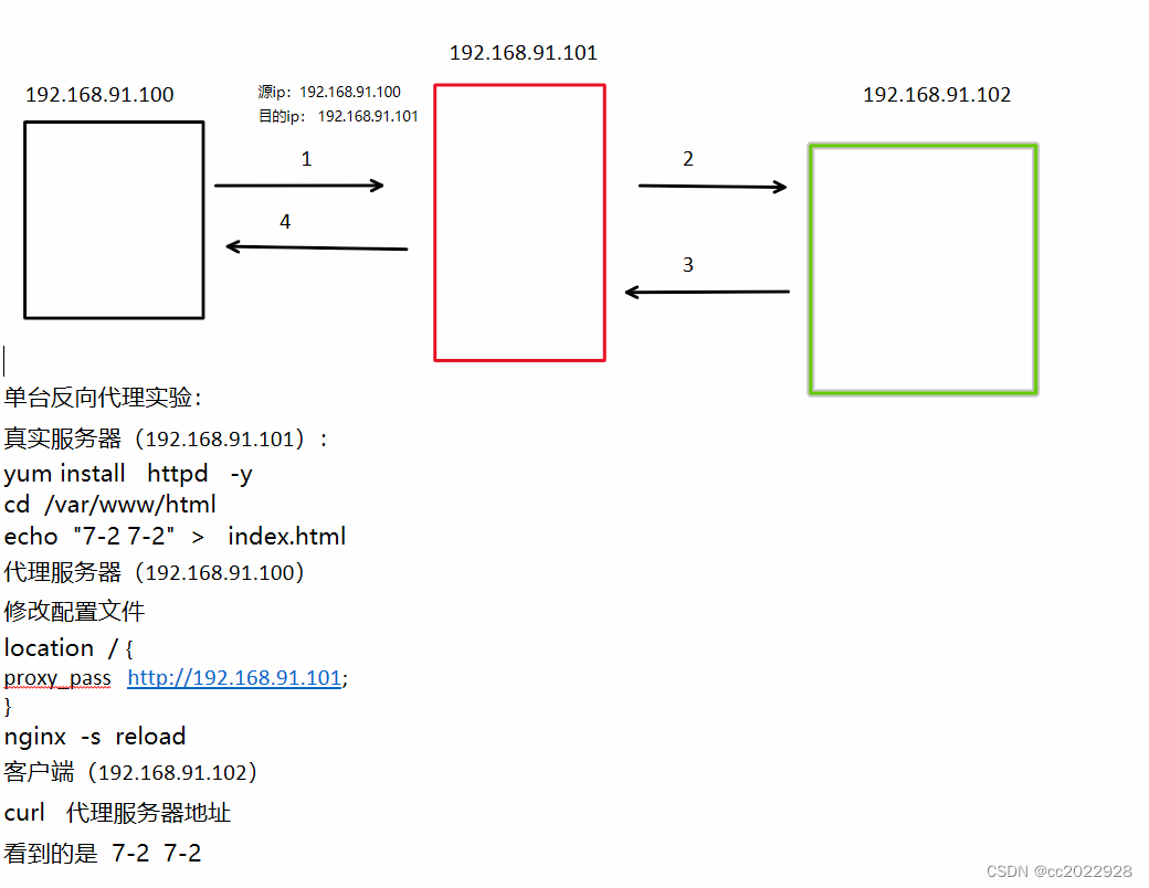 nginx动静分离和反向代理插图(1)