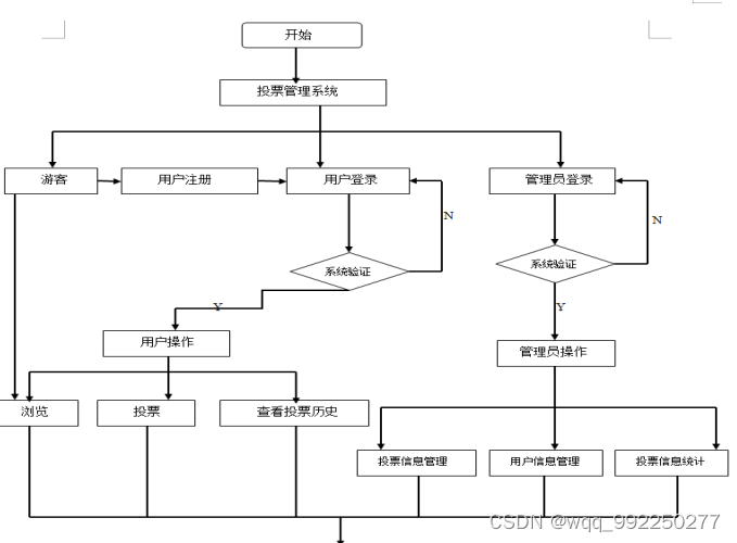 基于java web的网络投票系统的设计与实现插图(8)