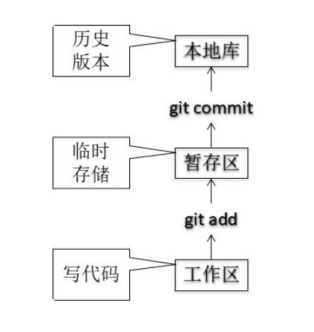 Git【版本控制命令】插图(1)