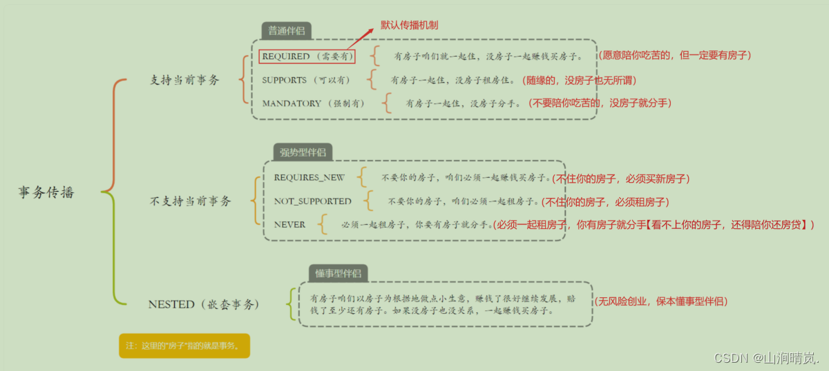 一文学会Spring 实现事务，事务的隔离级别以及事务的传播机制插图(24)