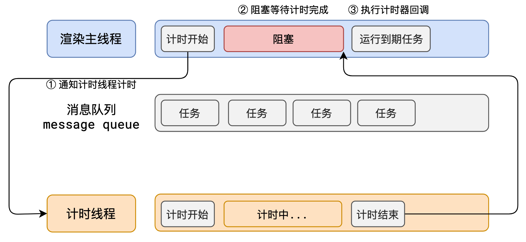 渡一大师课笔记（重点：事件循环、浏览器渲染原理）插图(17)