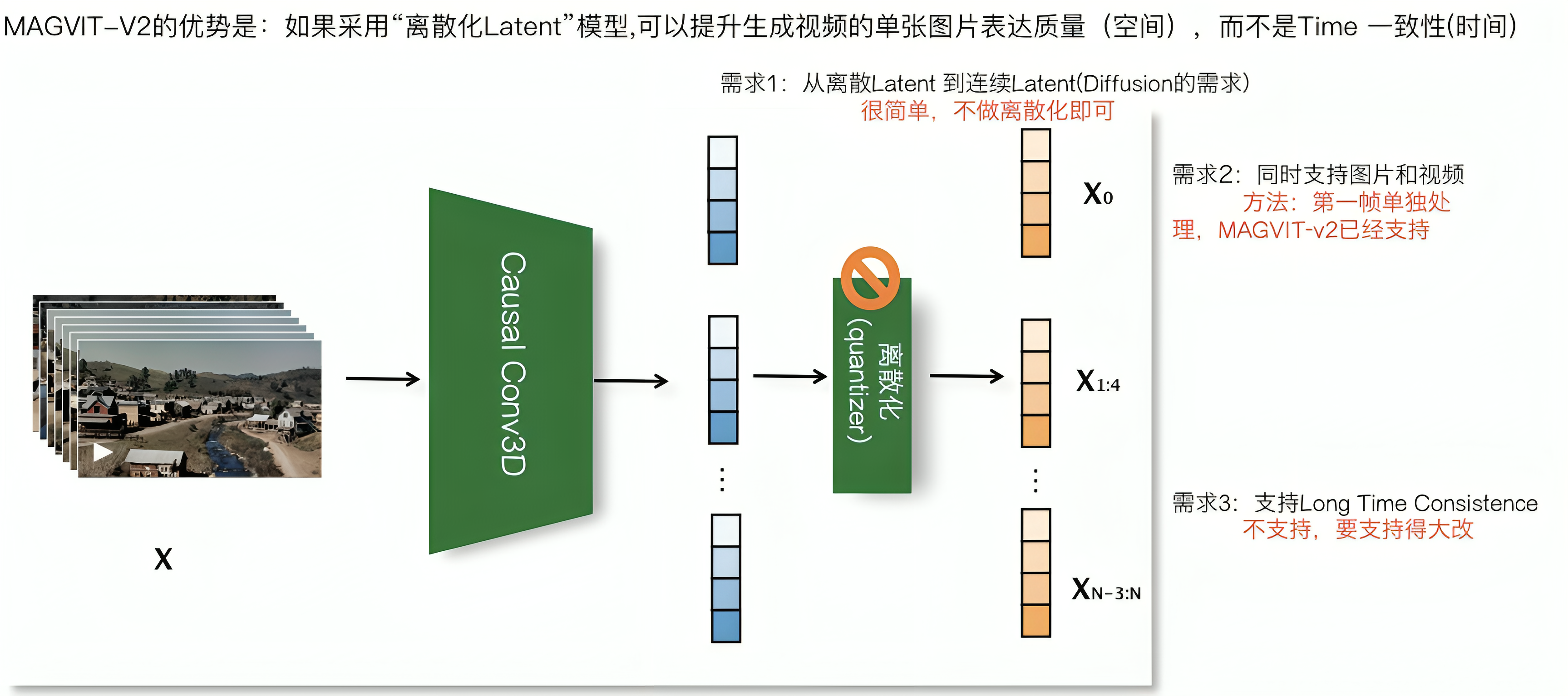 视频生成Sora的全面解析：从AI绘画、ViT到ViViT、TECO、DiT、VDT、NaViT等插图(33)