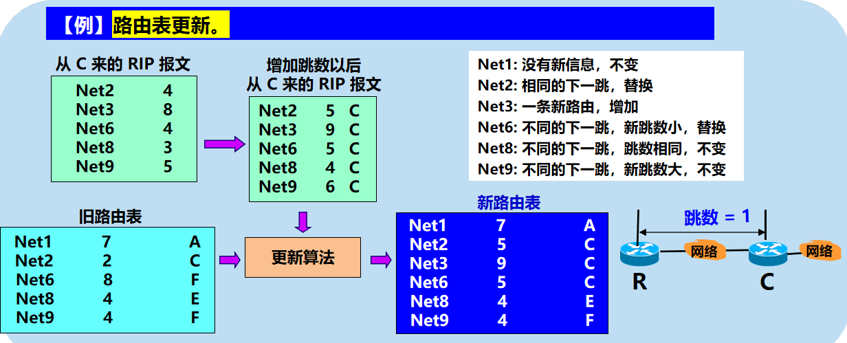 域内路由选择协议——RIP插图