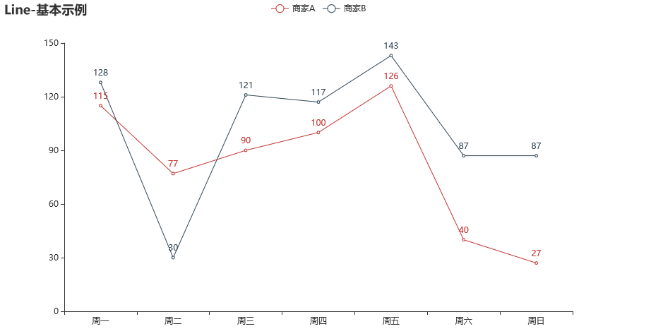 【数据可视化】第五章—— 基于PyEcharts的数据可视化插图(55)