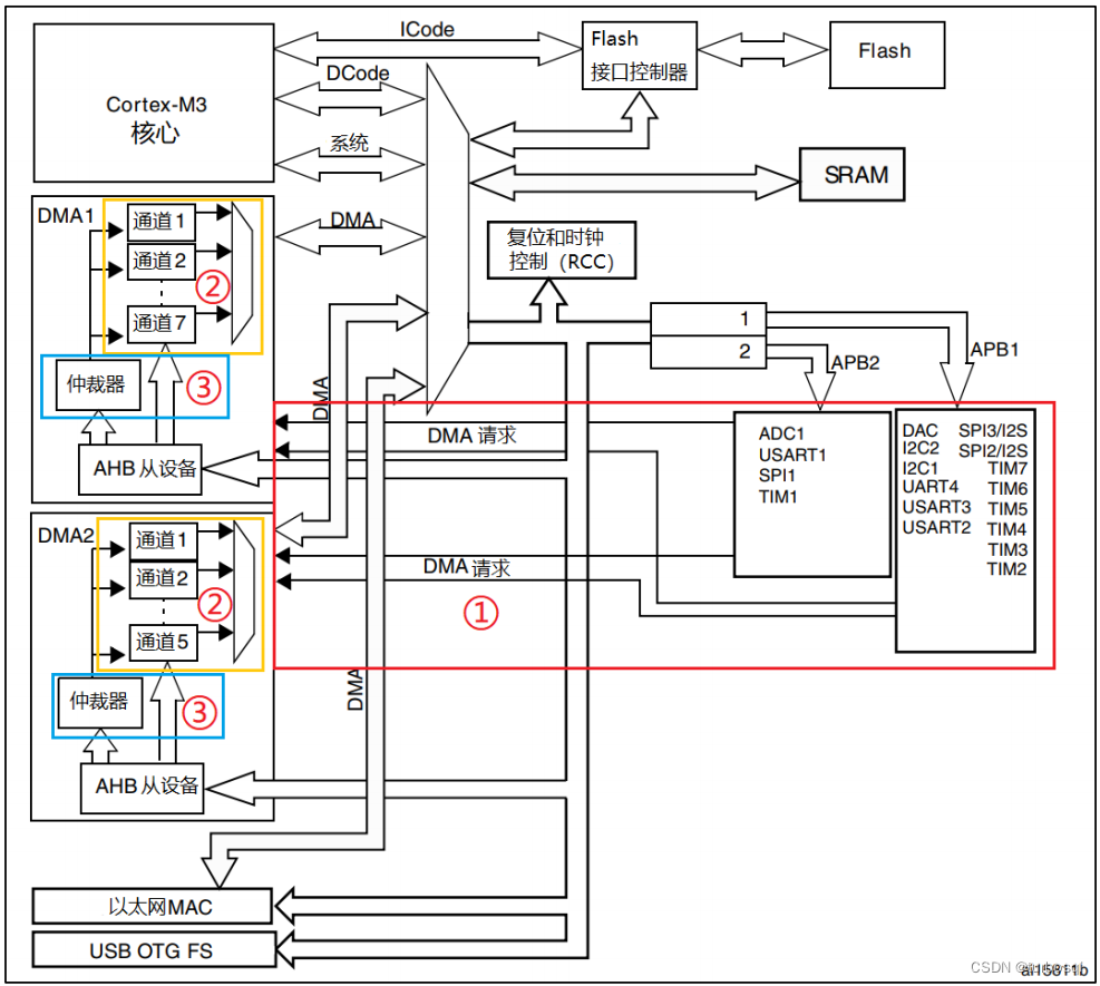 STM32-15-DMA插图