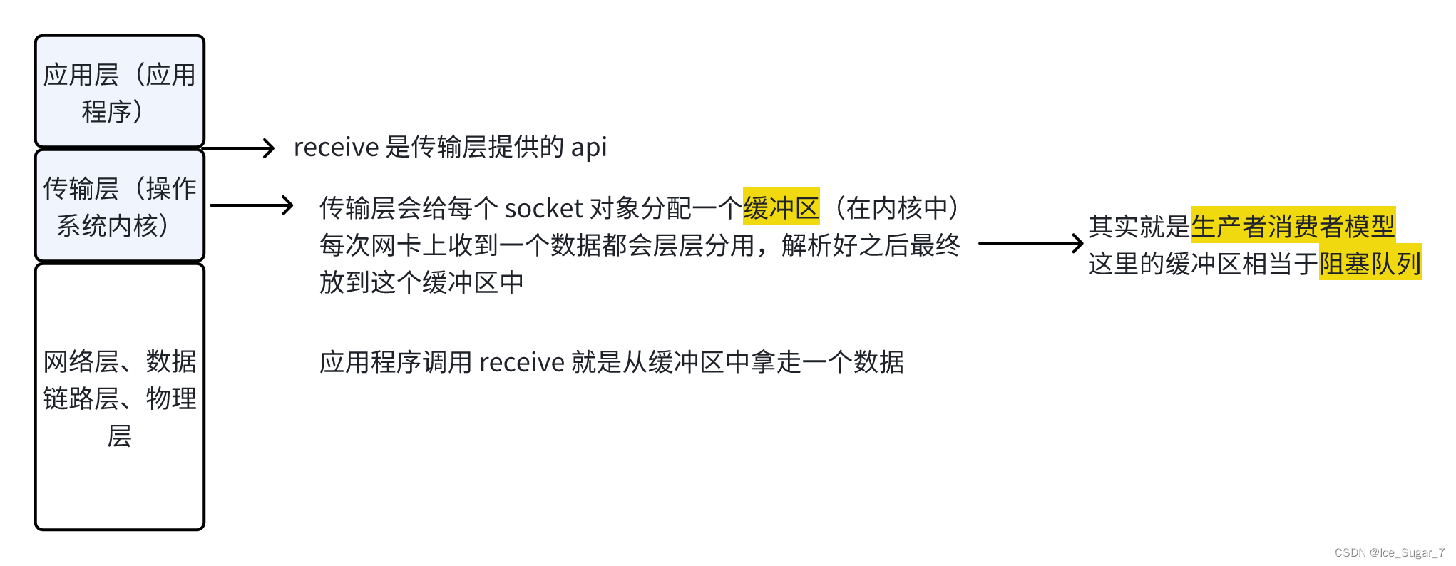 「网络编程」基于 UDP 协议实现回显服务器插图(2)