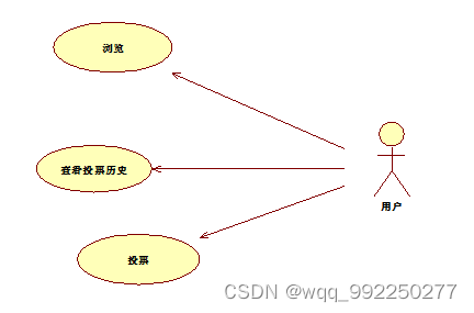 基于java web的网络投票系统的设计与实现插图(2)